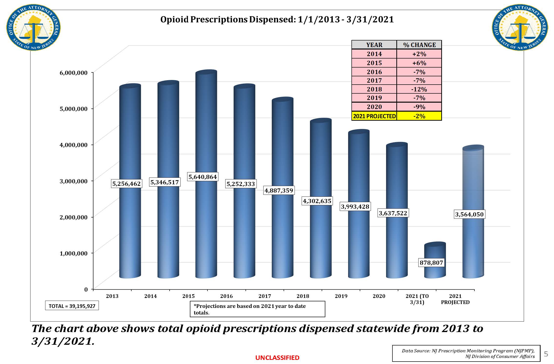 Opioid Prescriptions Dispensed - 1/1/2013 - 3/31/2021