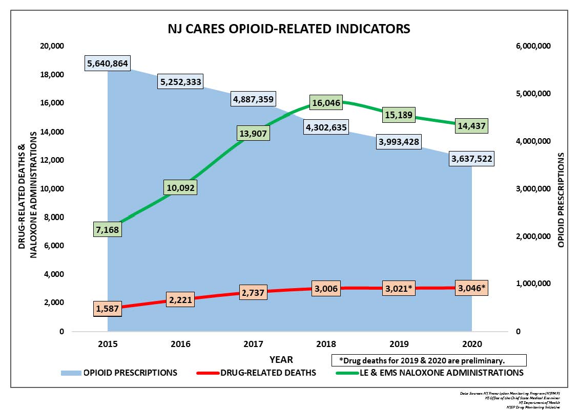 NJ CARES Opioid-Related-Indicators